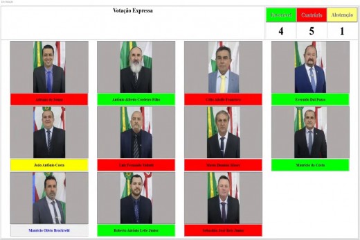 Dois projetos do Executivo são aprovados na 13ª Reunião Ordinária